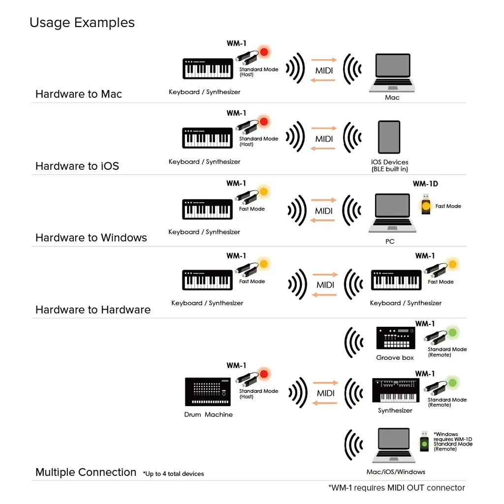 Roland Wm-1D Wireless Midi Usb 2